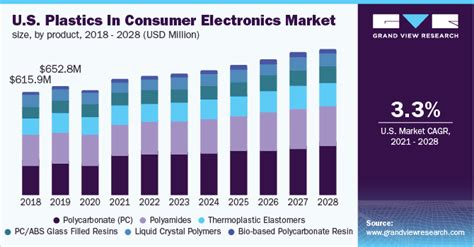 Plastics in Consumer Electronics Market Report .